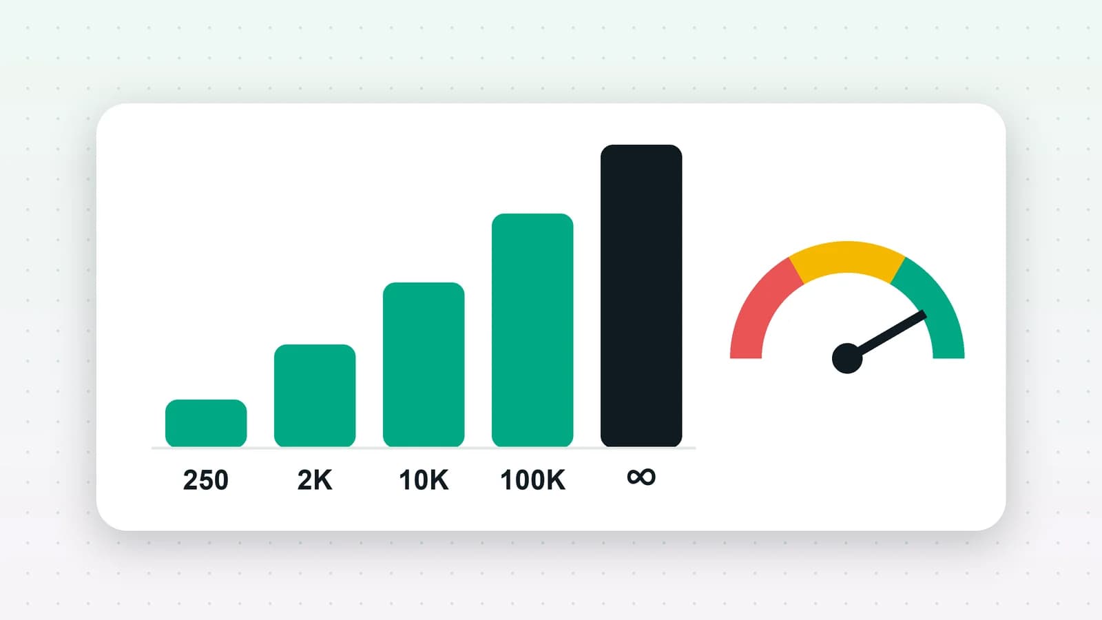 An illustration of five rising bars labelled 250, 2K, 10K, 100K and unlimited, beside a green, yellow and red quality gauge