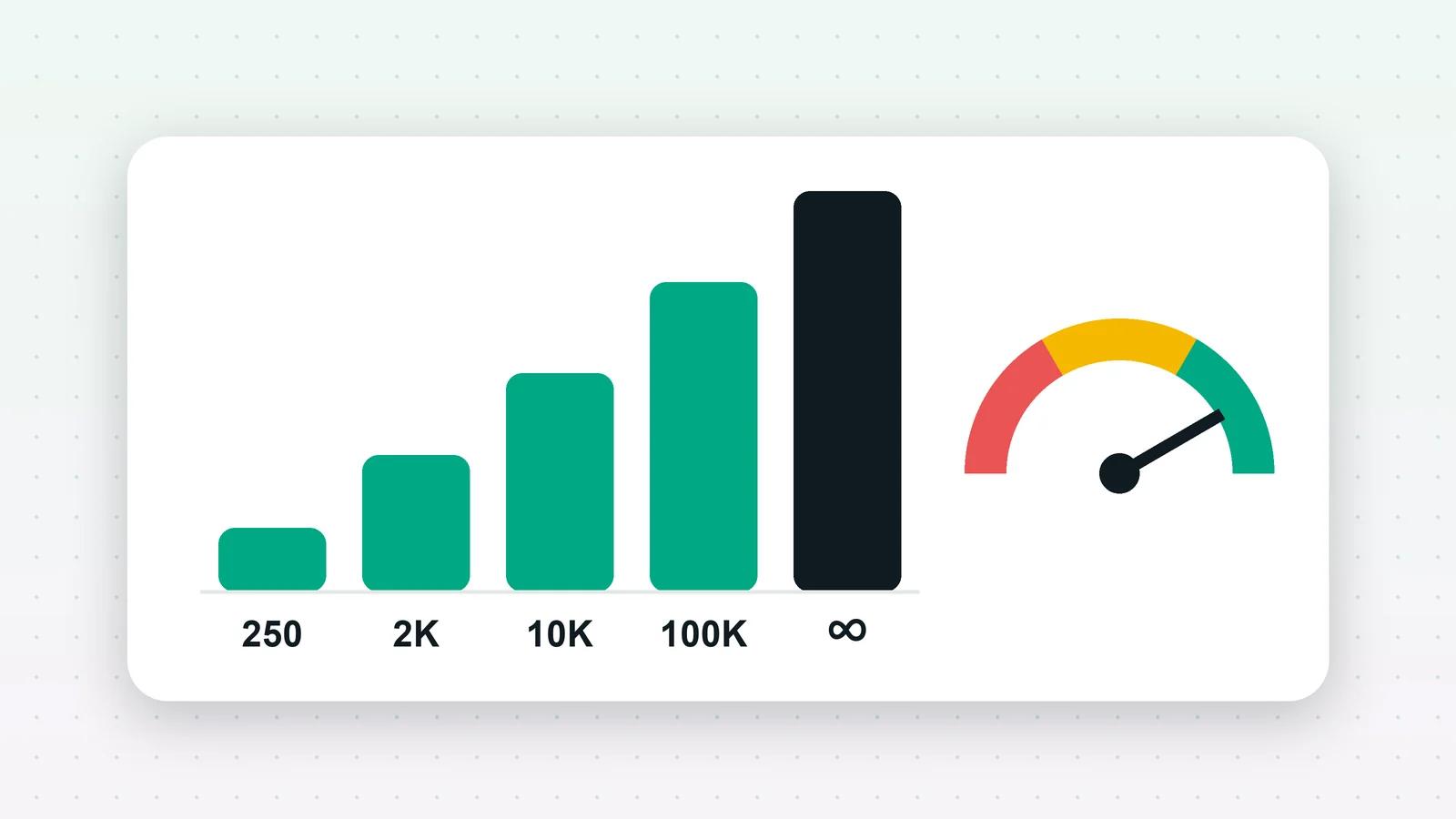 An illustration of five rising bars labelled 250, 2K, 10K, 100K and unlimited, beside a green, yellow and red quality gauge